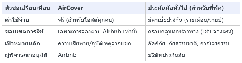 ความแตกต่างระหว่าง AirCover และประกันภัยทั่วไป