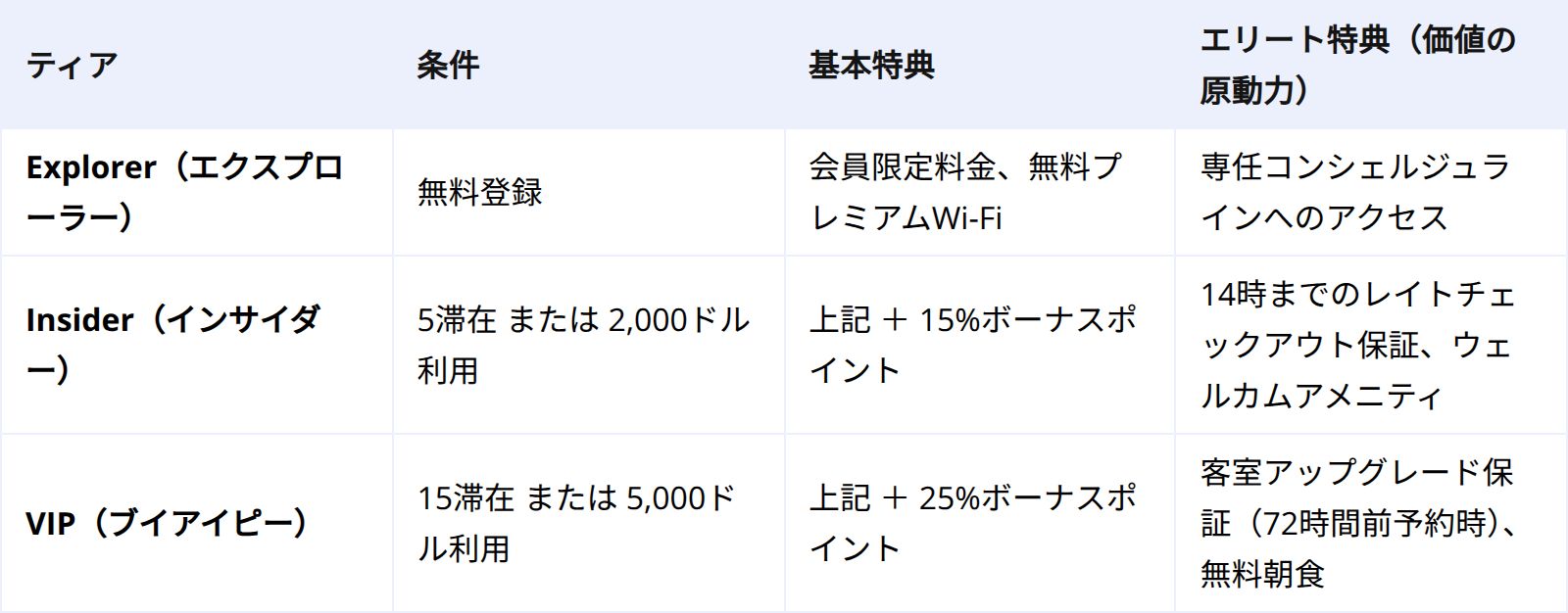 価値に基づいたティア（階層）構造を導入する