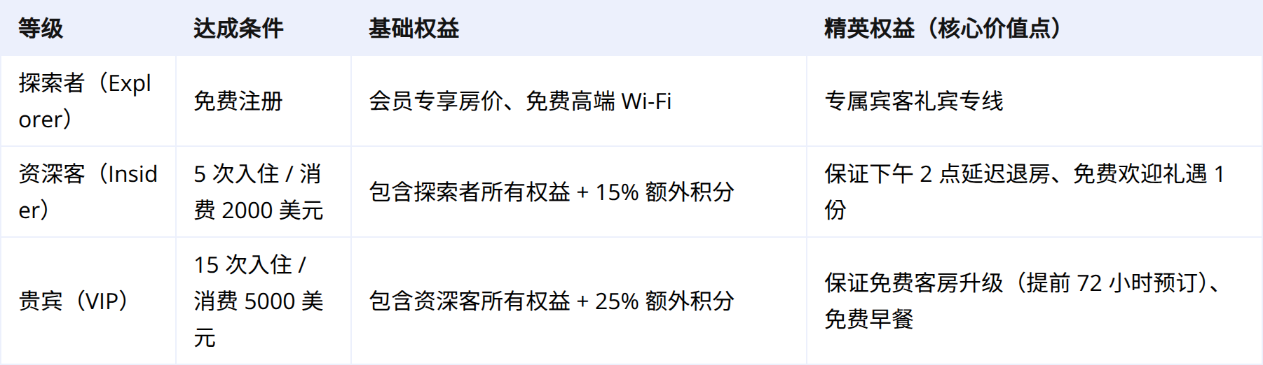 搭建价值导向的分层体系