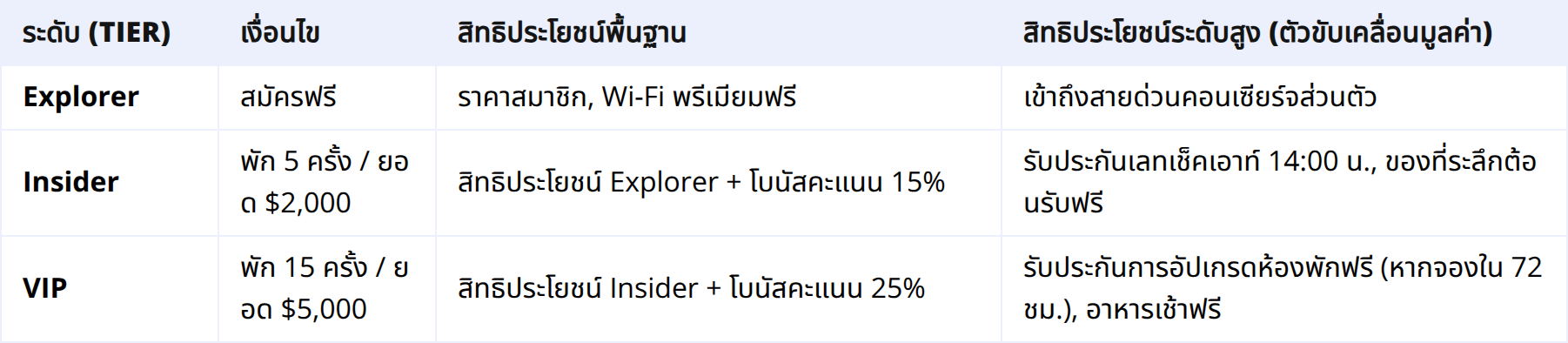 ใช้โครงสร้างระดับชั้นตามมูลค่า (Tiered Structure)