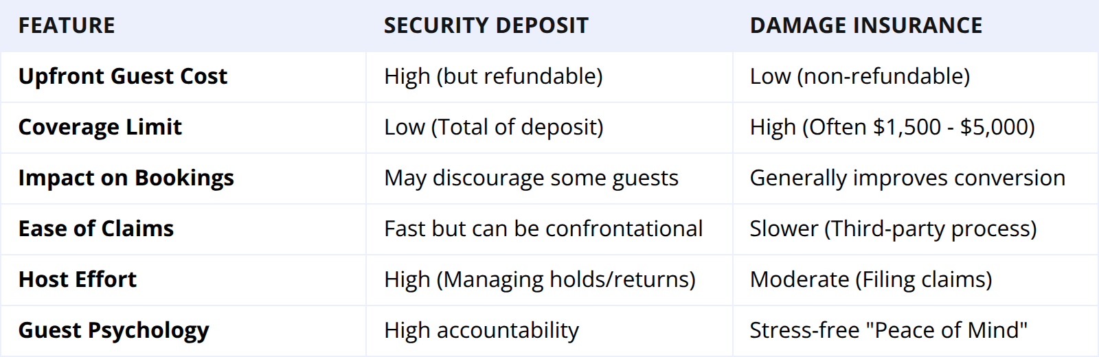 Comparison: Security Deposit vs. Damage Insurance