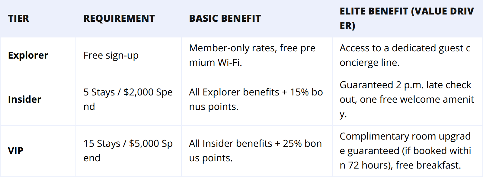  Implement a Value-Based Tiered Structure