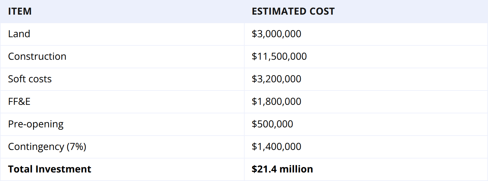 Example Hotel Construction Budget