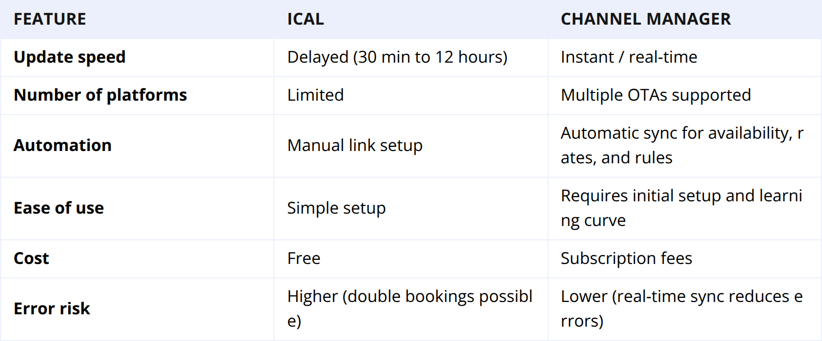 iCal vs Channel Manager: Key Differences for Calendar Sync