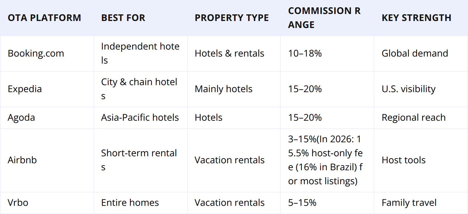 OTA Comparison Table for Hosts