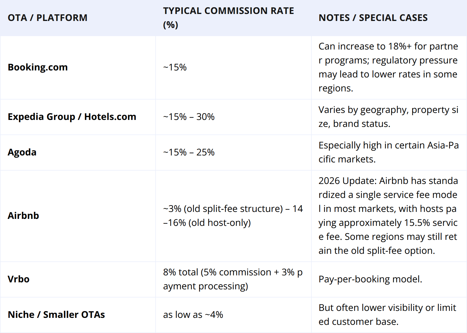 Major OTA Commission Rates