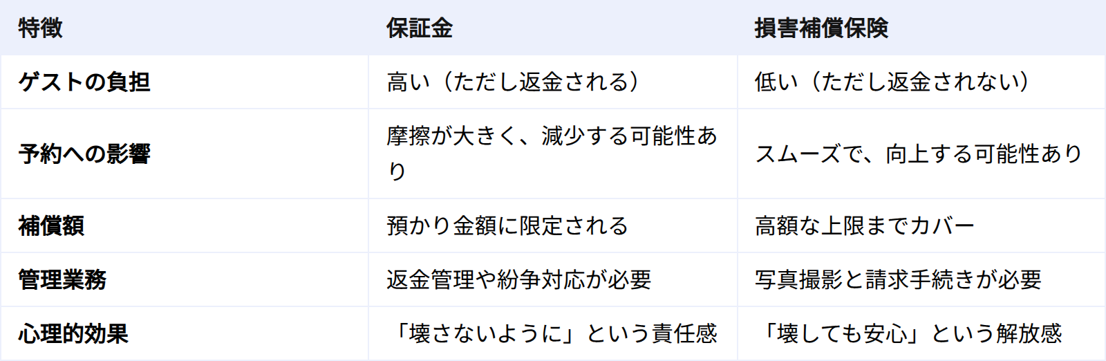 比較まとめ:保証金 vs 損害補償保険