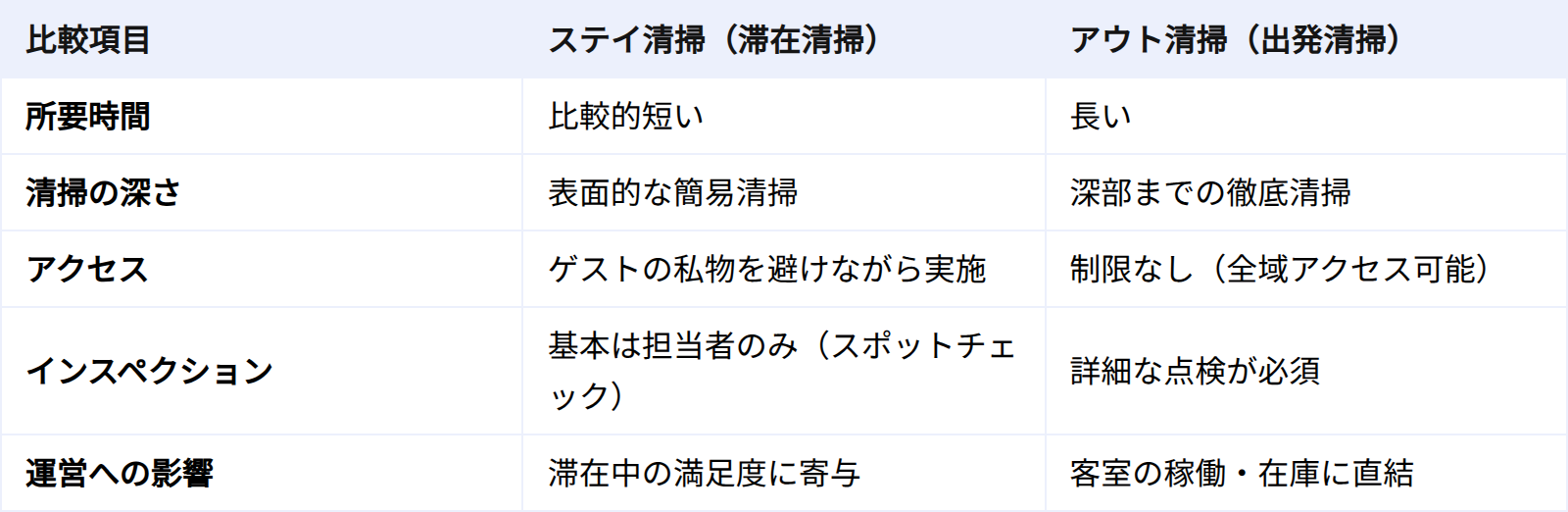ステイ清掃とアウト清掃の主な違い