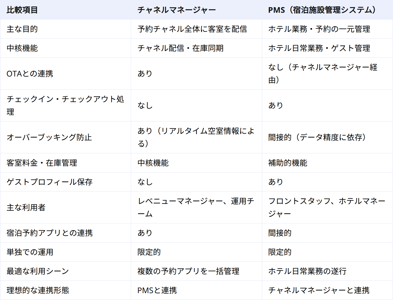 【比較】チャネルマネージャー vs PMS