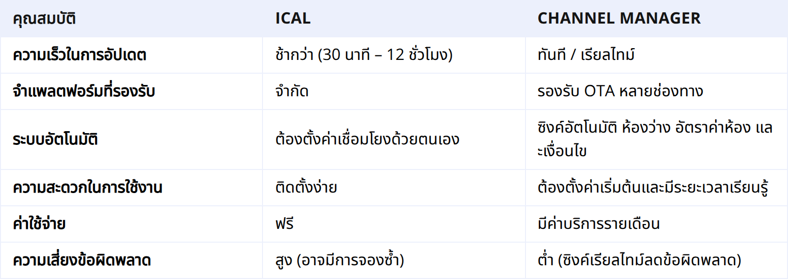 iCal vs Channel Manager: ข้อแตกต่างที่สำคัญ