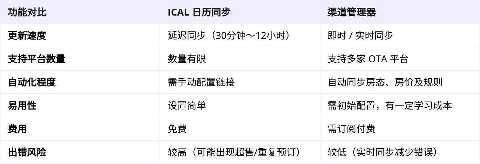 iCal vs 渠道管理器:房态同步的核心区别