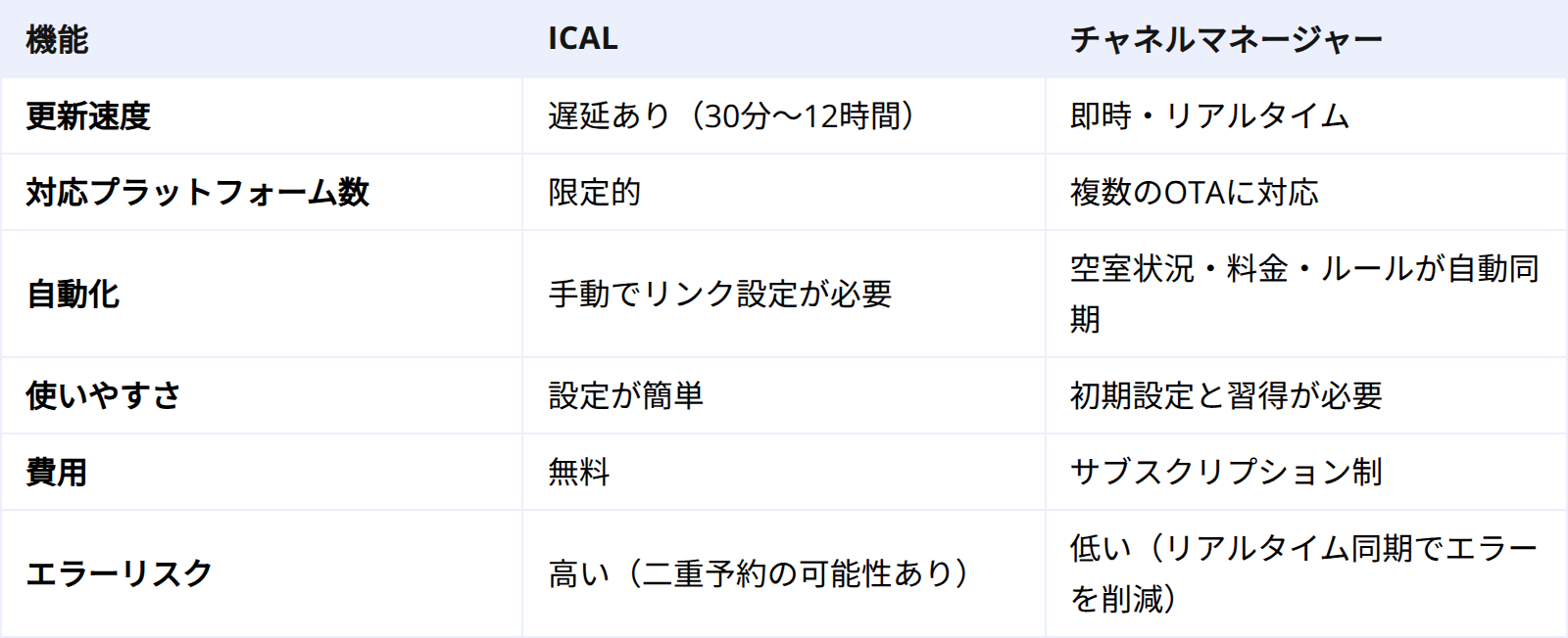 iCal vs サイトコントローラー:比較表