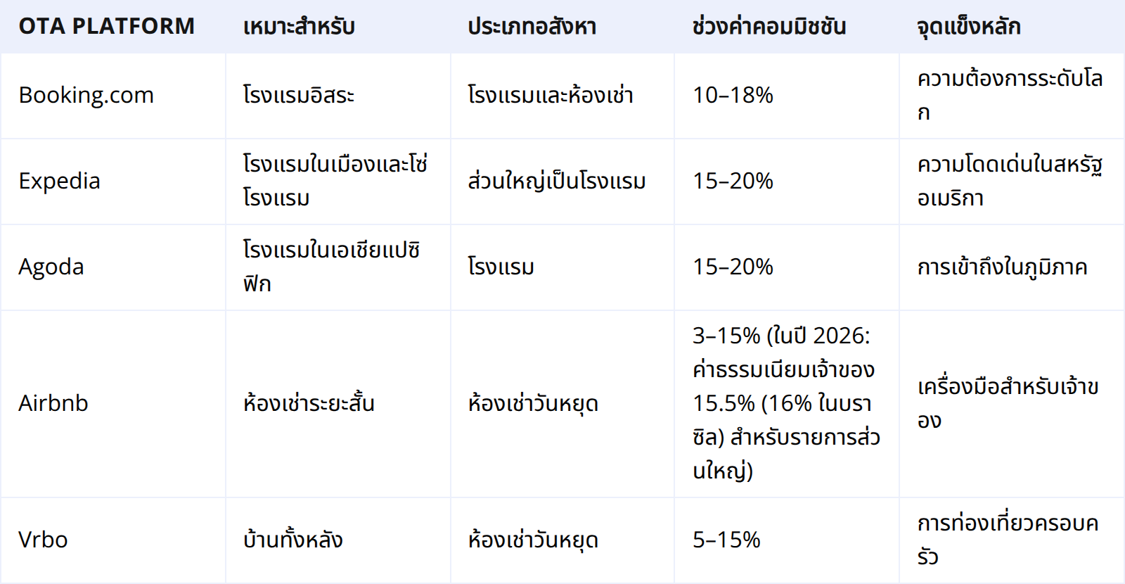 ความแตกต่างสำคัญระหว่างโรงแรมและ Vacation Rental บน OTA