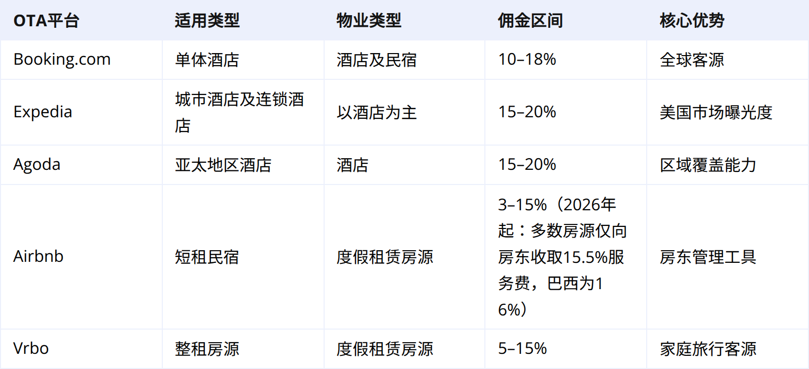 核心差异对比：酒店 vs. 度假租赁