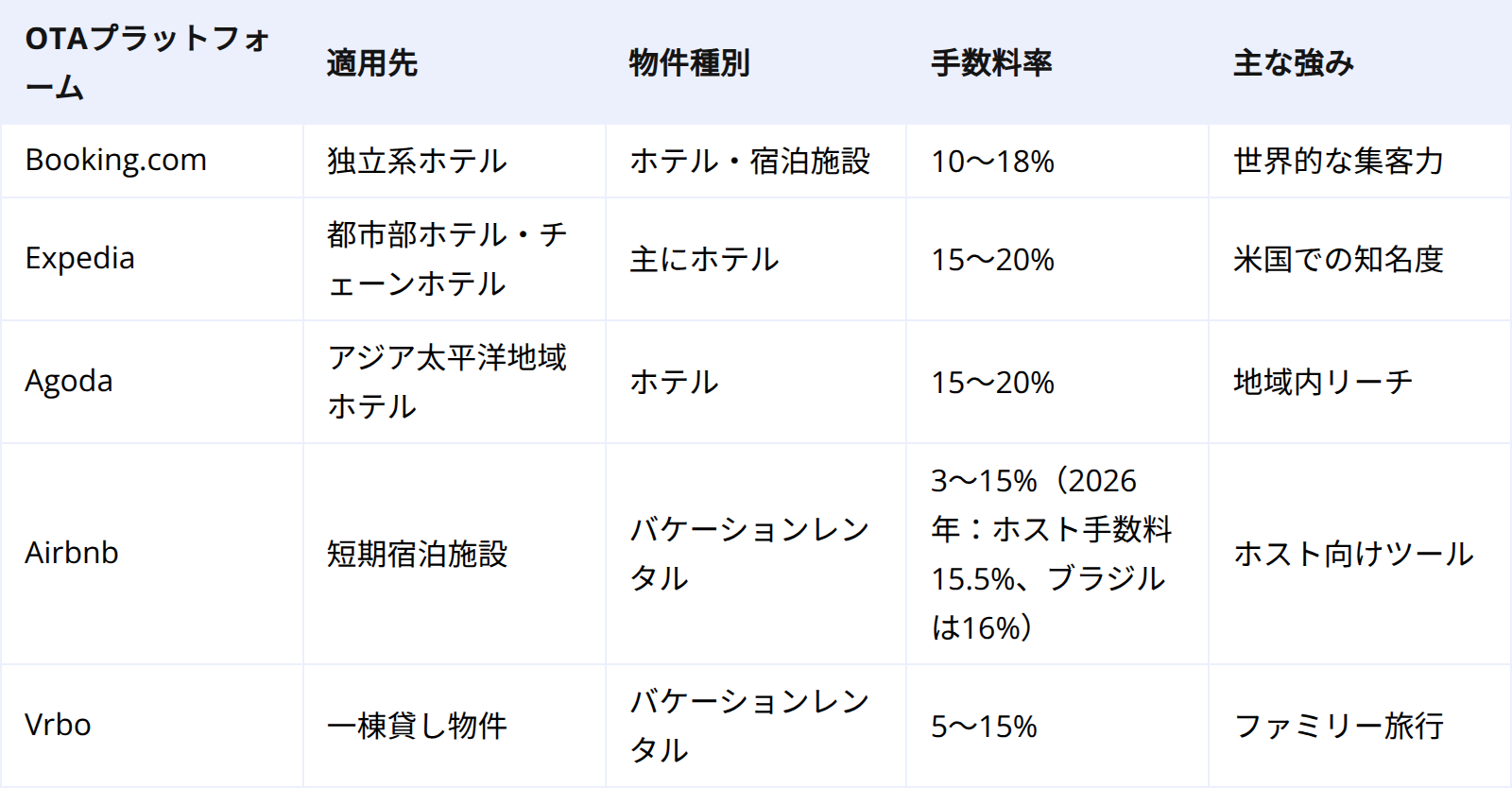 ホテル vs バケーションレンタル：OTA利用における主な違い