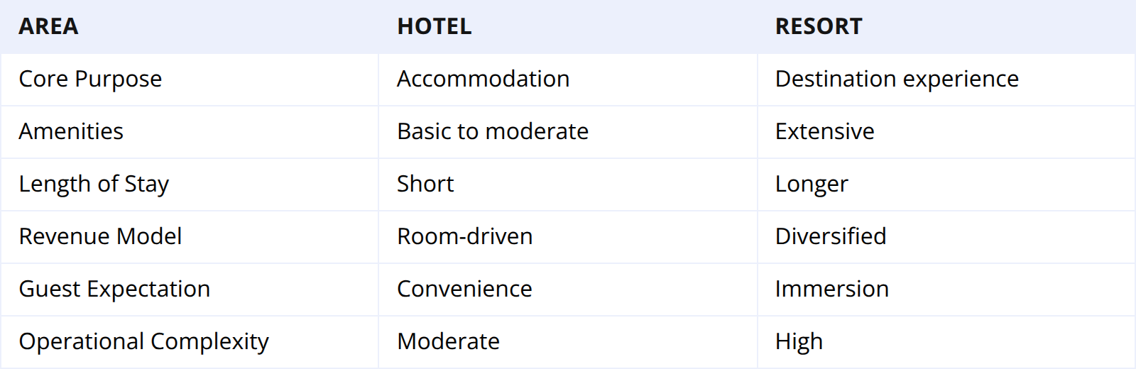 Differences Between Hotels and Resorts