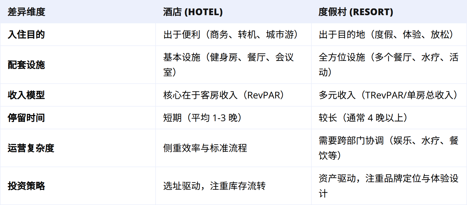 酒店与度假村的直接对比