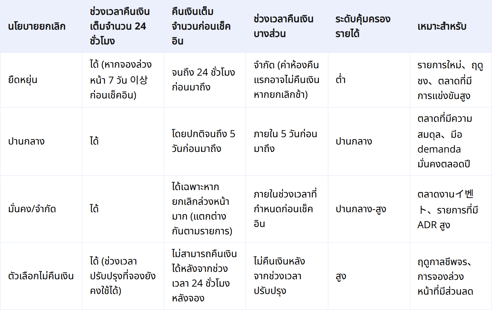 ตารางเปรียบเทียบนโยบายการยกเลิกของ Airbnb