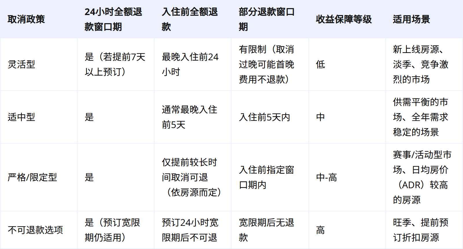 Airbnb取消政策对比表
