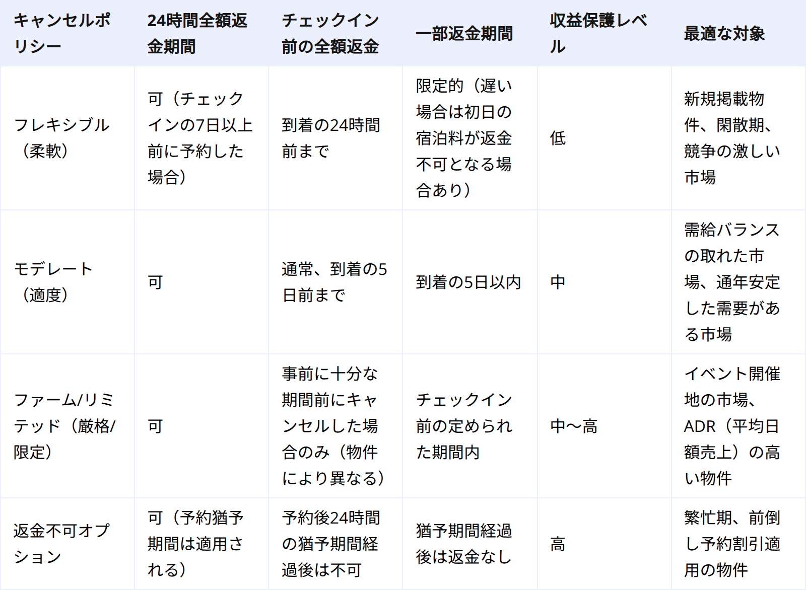 Airbnbキャンセルポリシー比較表