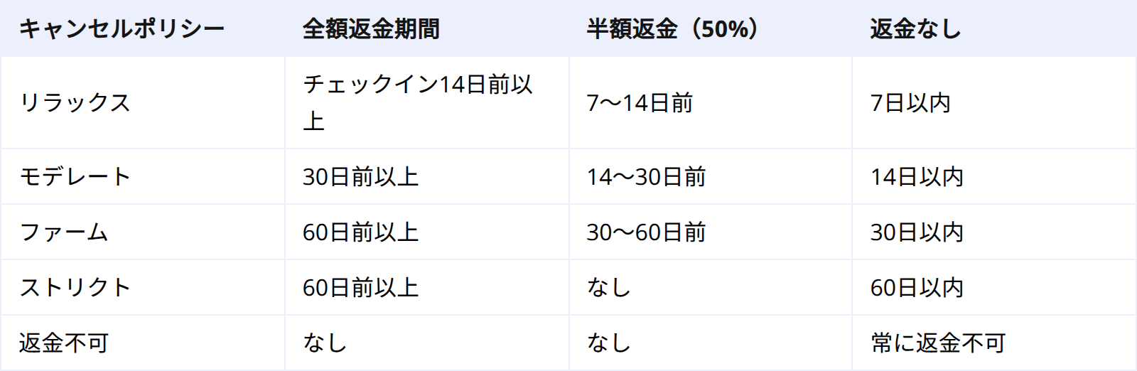 2026年度 Vrboキャンセルポリシー・5つの選択肢