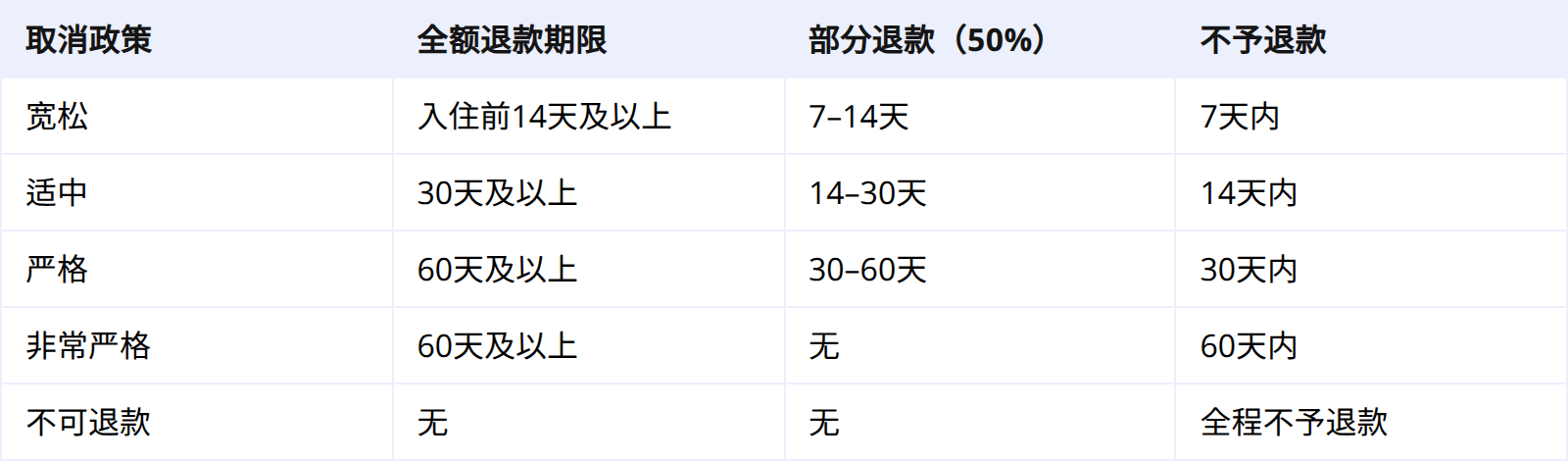 2026 年 Vrbo 取消政策选项