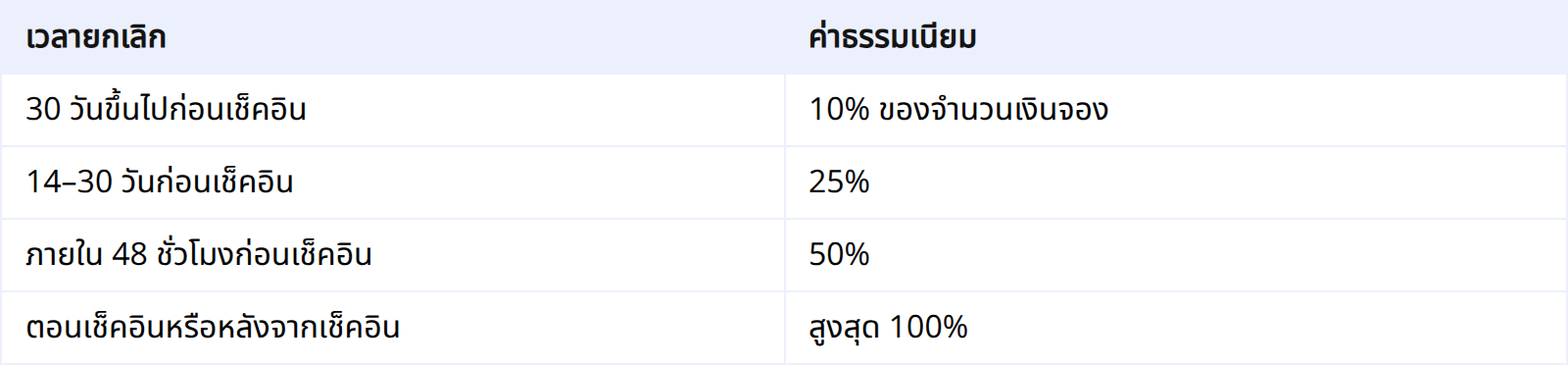 ค่าธรรมเนียมการยกเลิกโดยโฮสต์ในปี 2026