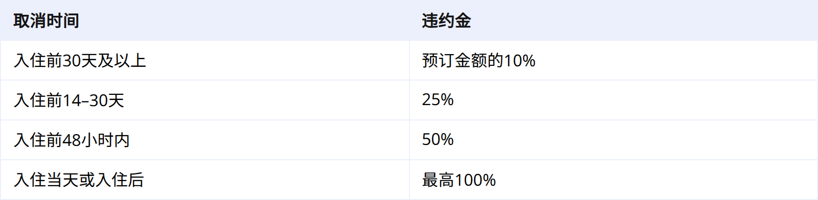 2026 年房东取消罚金标准