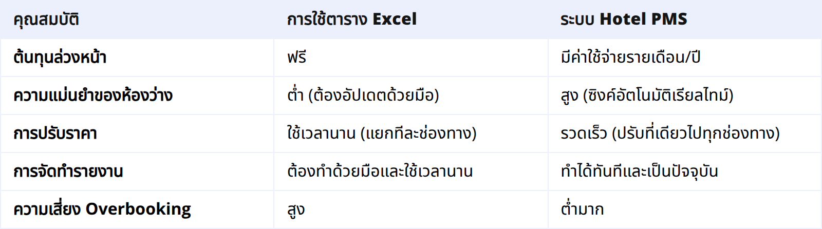 เปรียบเทียบข้างต่อข้าง: Hotel PMS vs. Excel Sheet