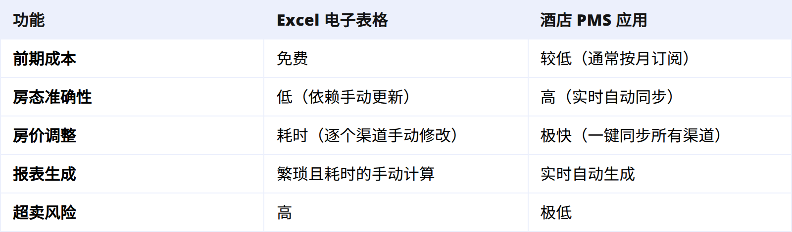 面对面 PK：酒店 PMS vs Excel 电子表格