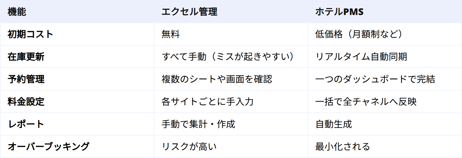 比較表：ホテルPMS vs エクセル管理