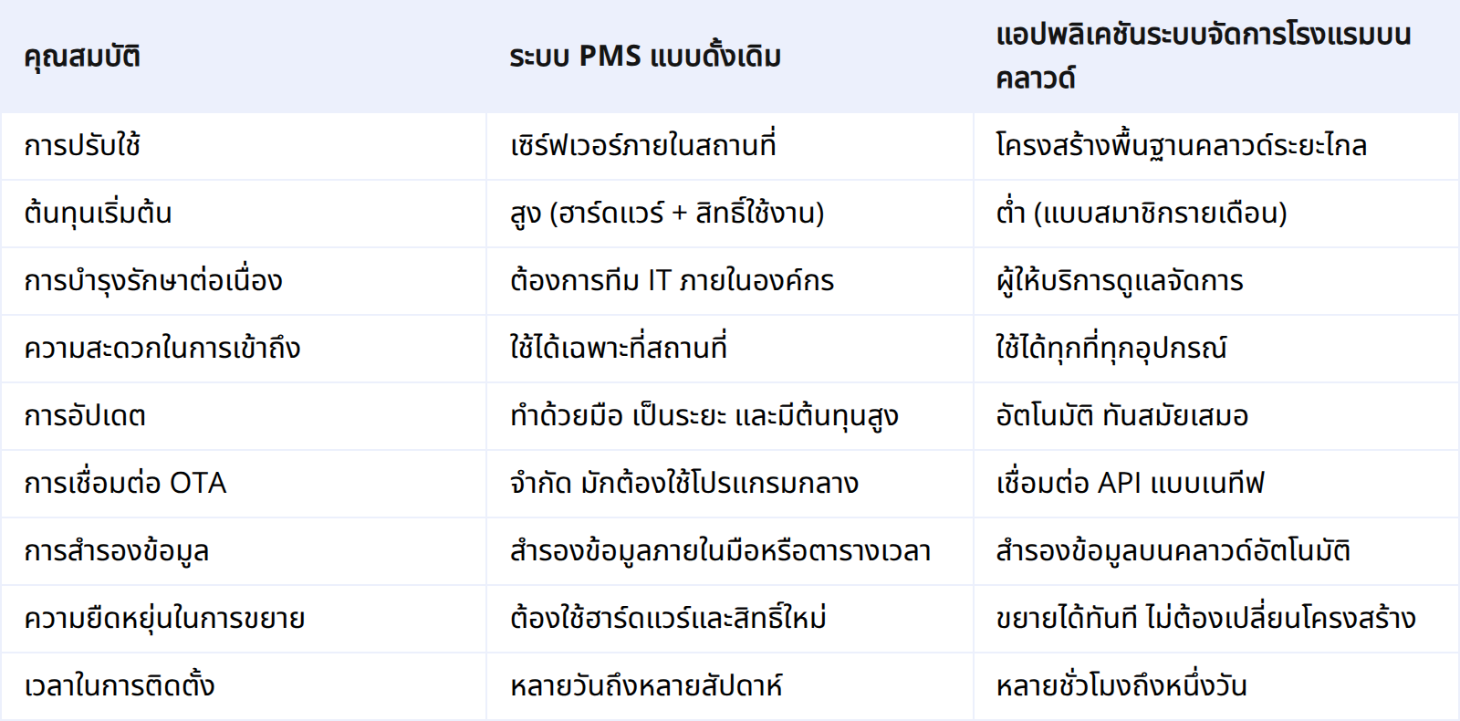 ตารางเปรียบเทียบ