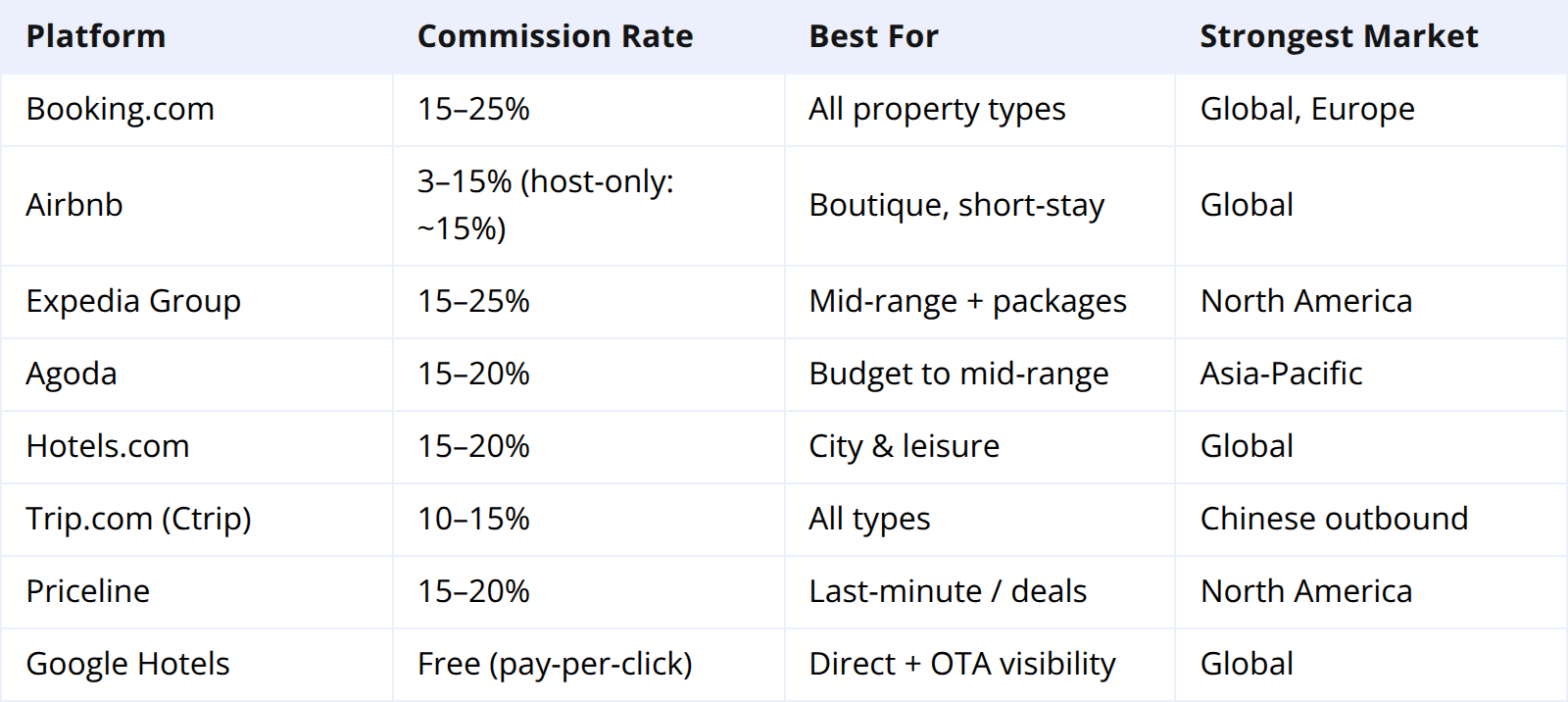 Hotel Booking Site Quick Comparison Table