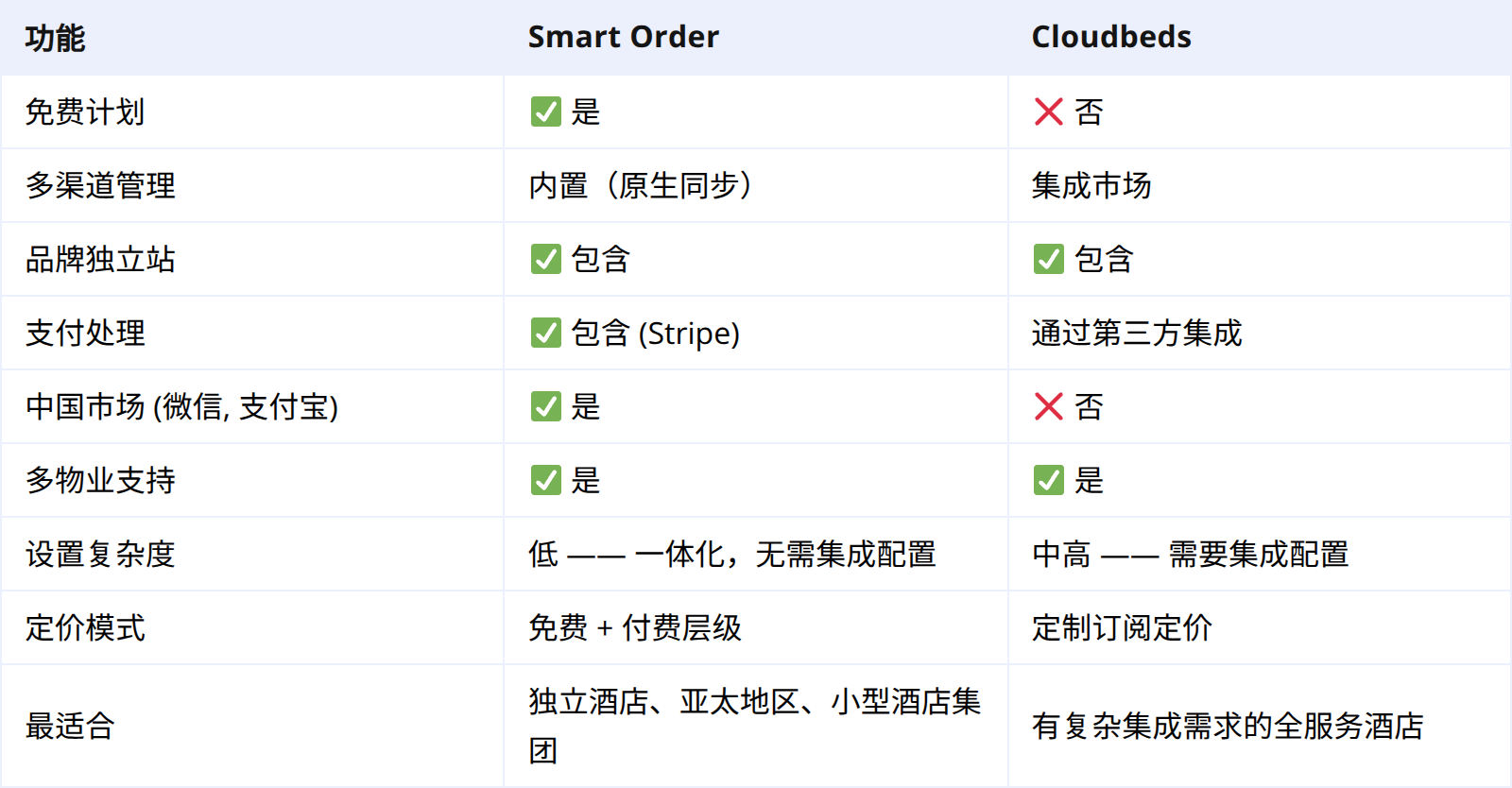概览:Smart Order 与 Cloudbeds 对比