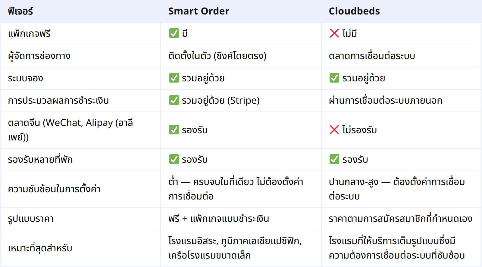 ภาพรวม: Smart Order vs. Cloudbeds