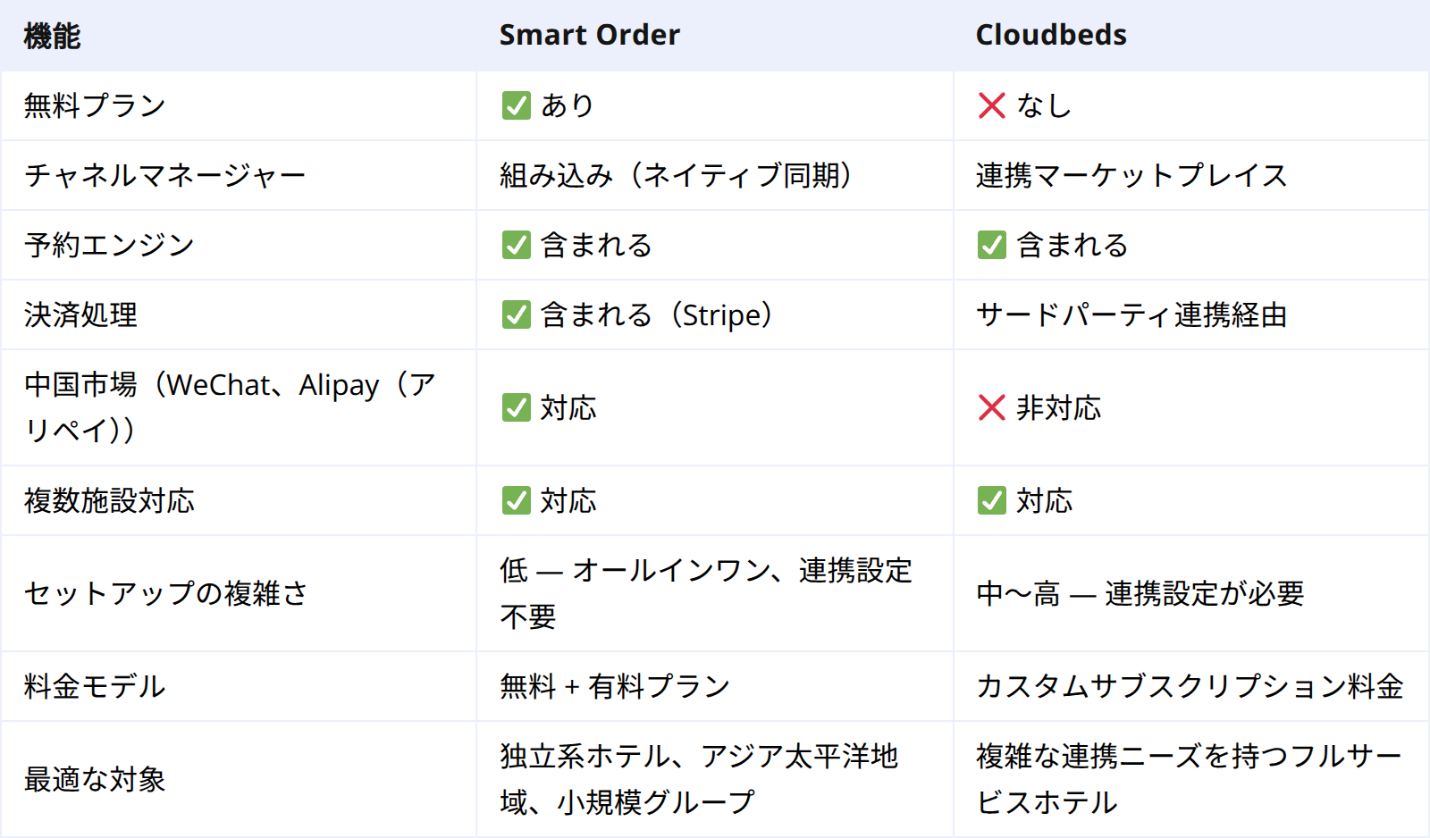 一目でわかる比較:Smart Order vs Cloudbeds