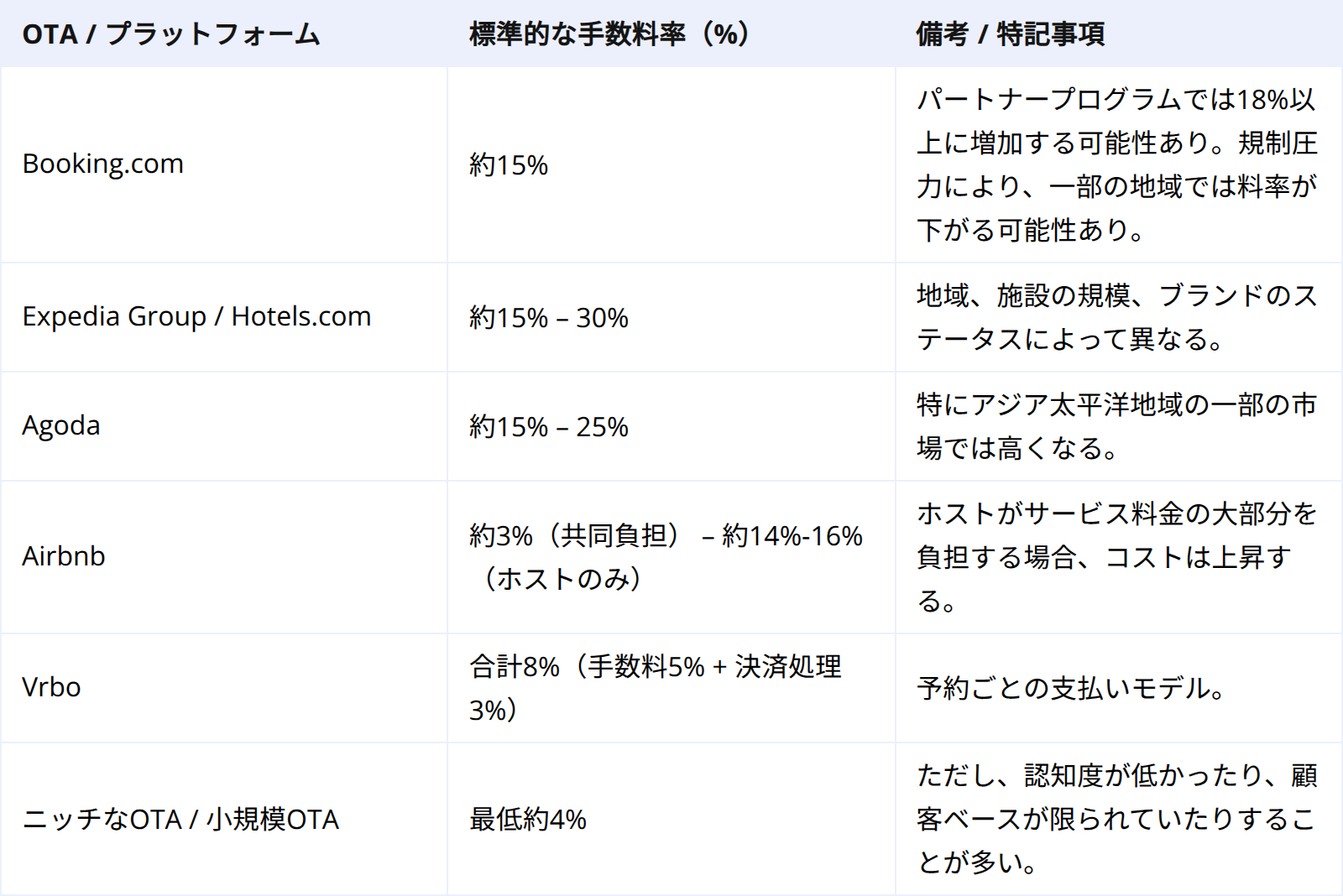 主要なOTA手数料率はどのくらいかかるのか?