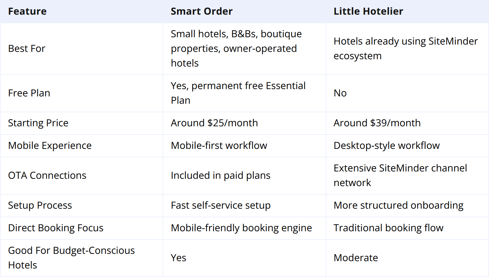Smart Order vs Little Hotelier: Quick Comparison