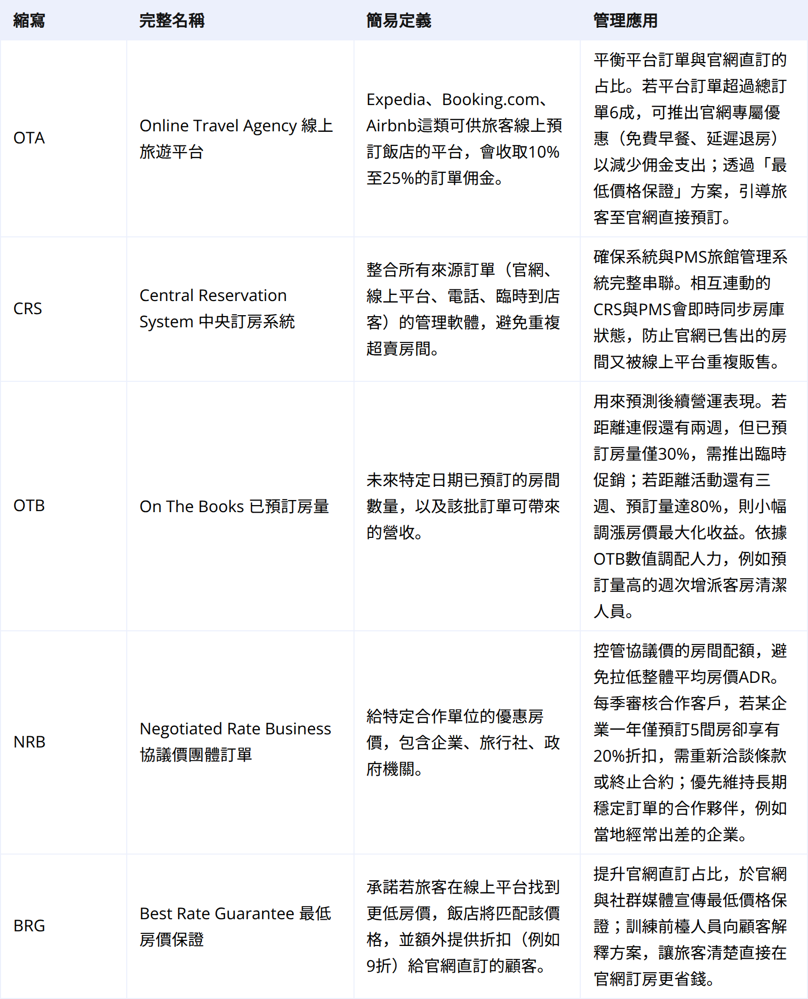 訂房與分銷:讓住客順利進門