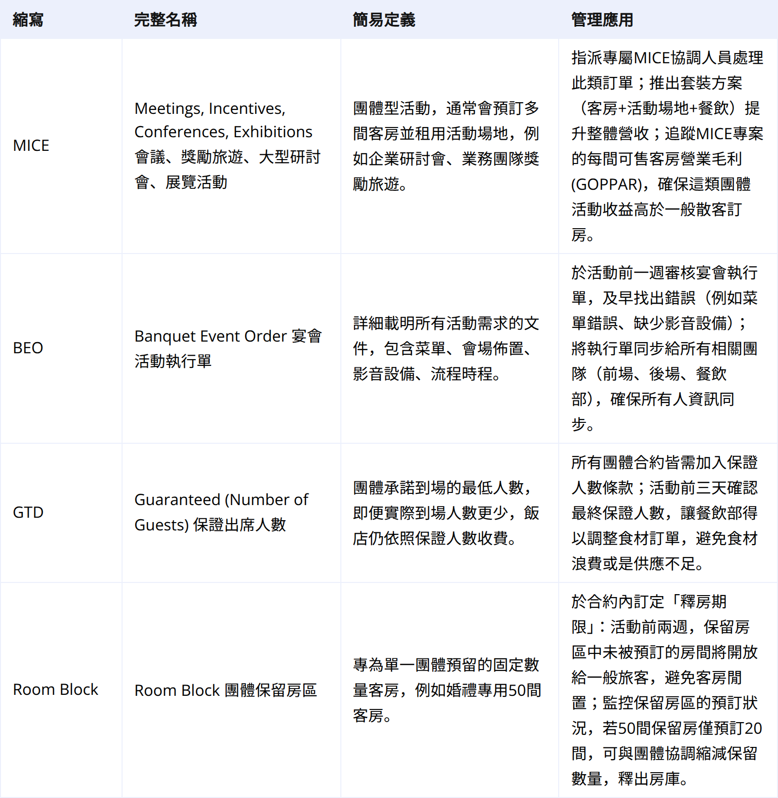 活動與團體業務:提升高收益訂房