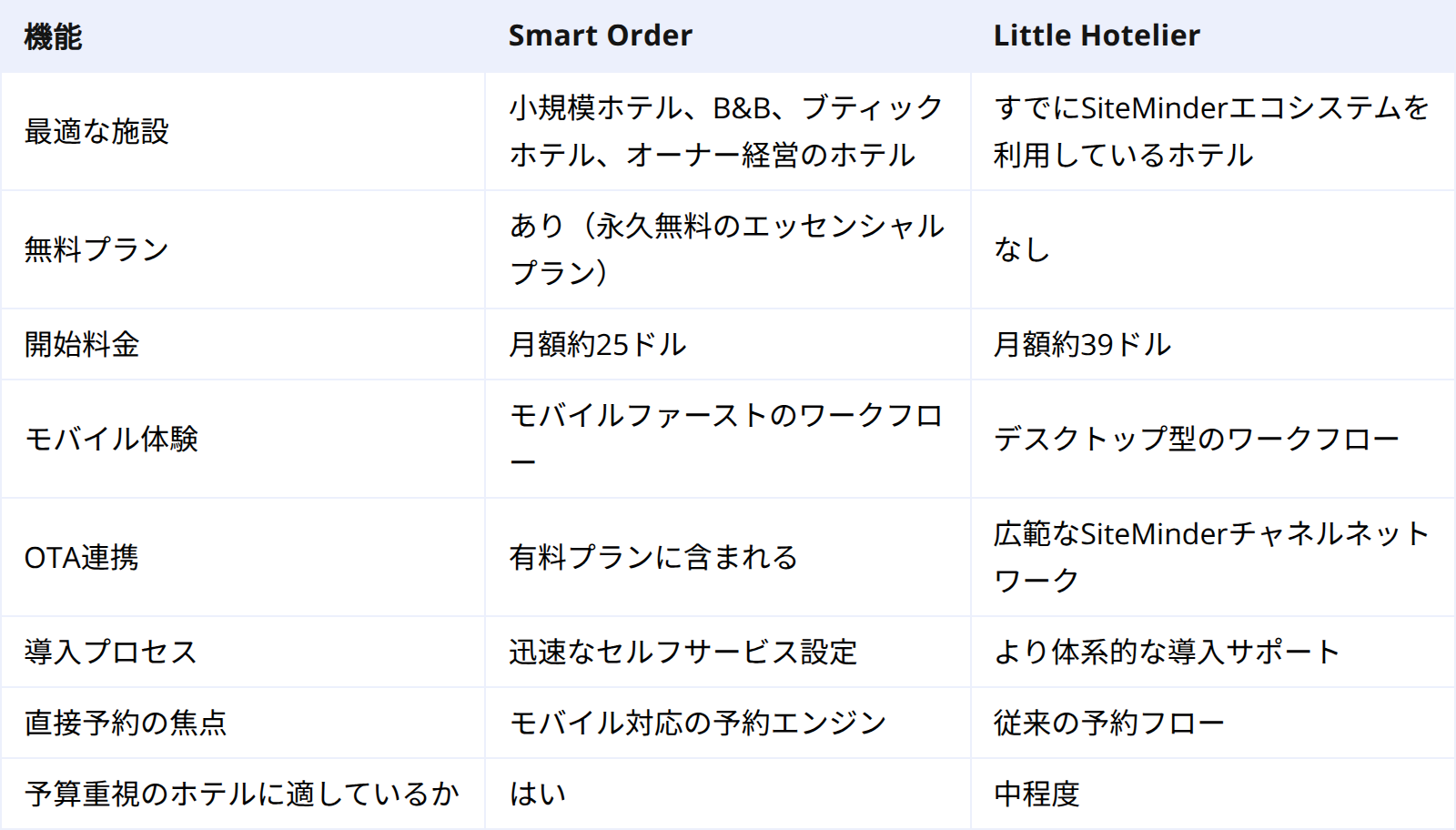 Smart Order vs Little Hotelier：簡単な比較