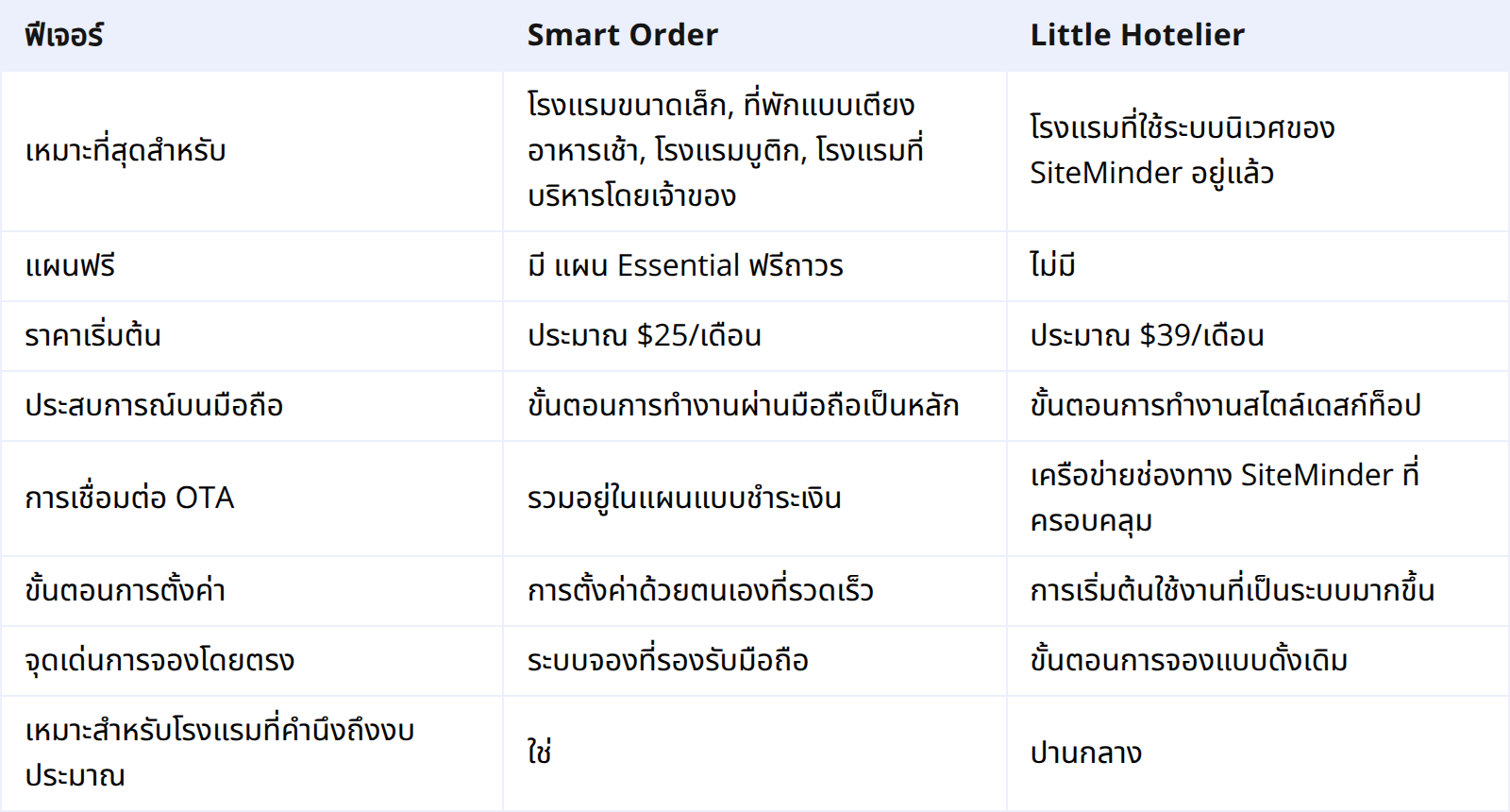 Smart Order vs Little Hotelier: การเปรียบเทียบอย่างรวดเร็ว