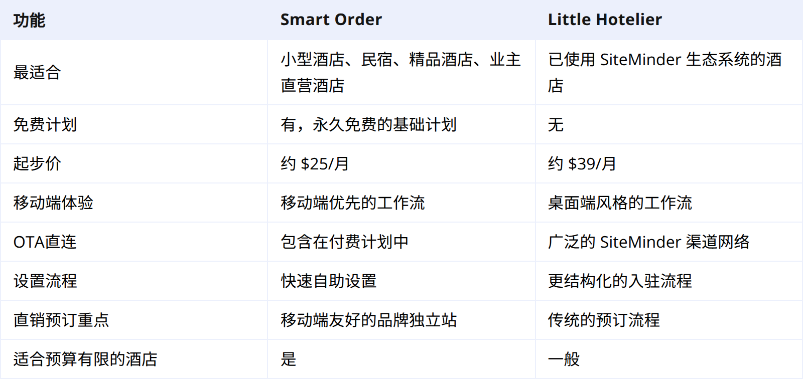 Smart Order vs Little Hotelier：快速对比