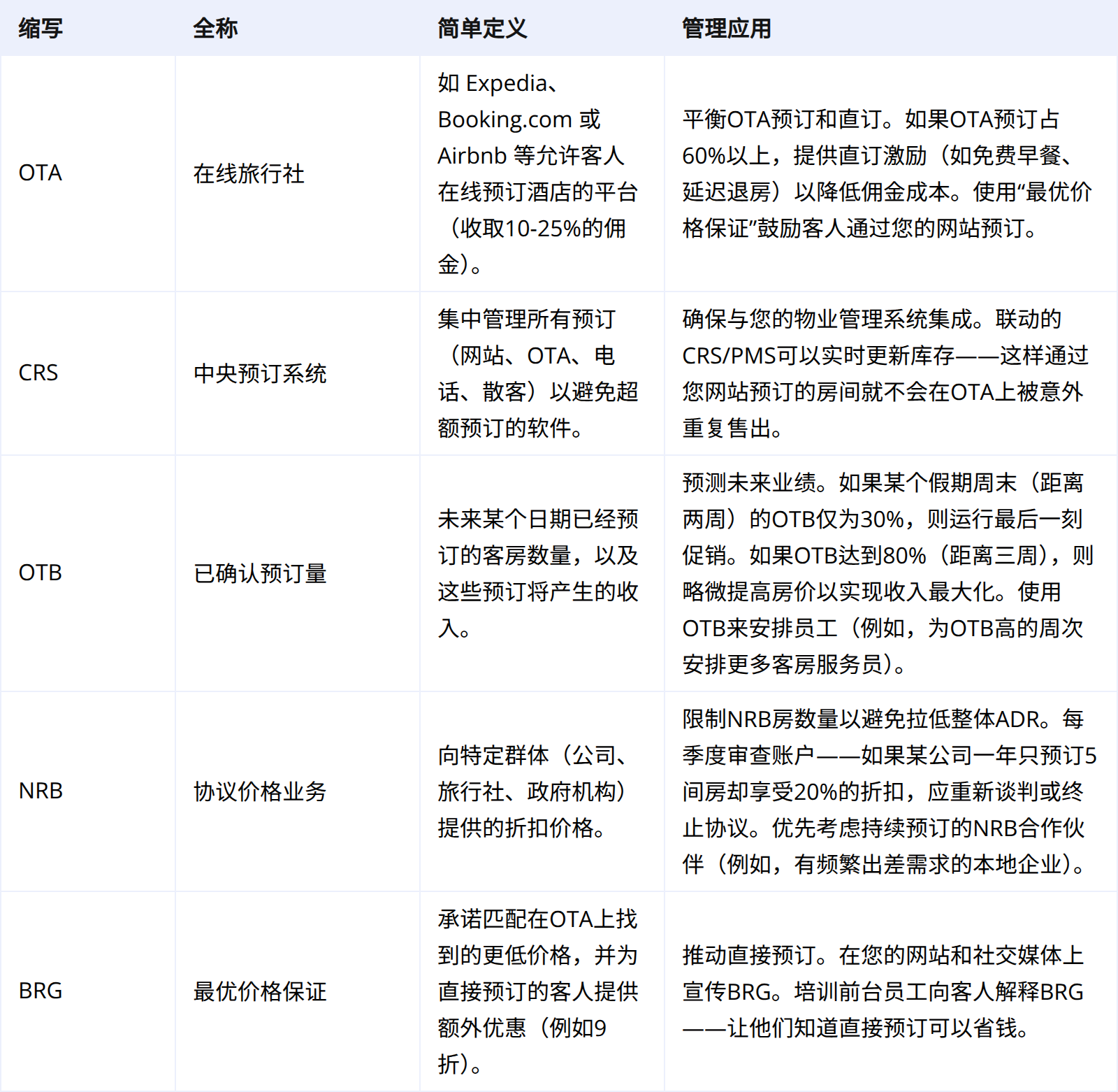 预订与分销:吸引旅客入住的关键环节