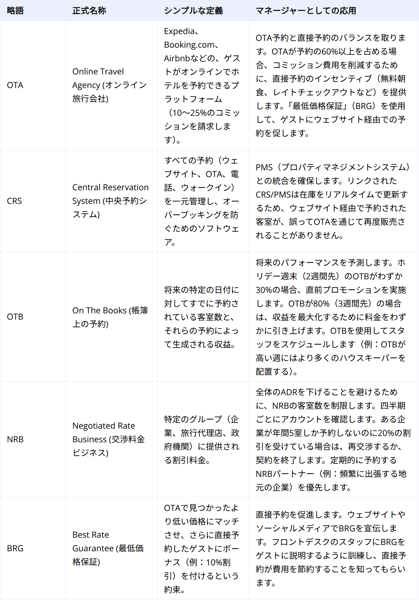 予約と流通:ゲストを呼び込む方法