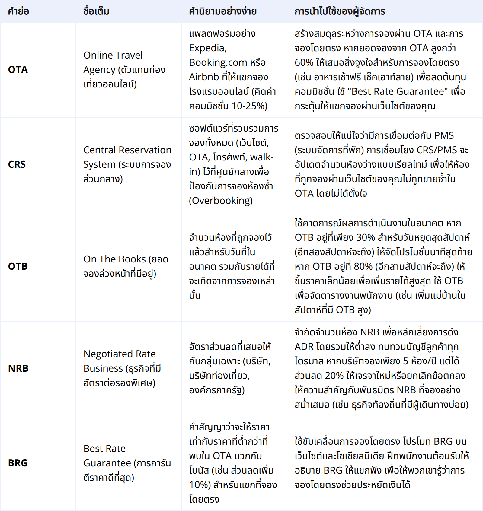 การจองและการจัดจำหน่าย (Reservations & Distribution): การนำแขกเข้าพัก