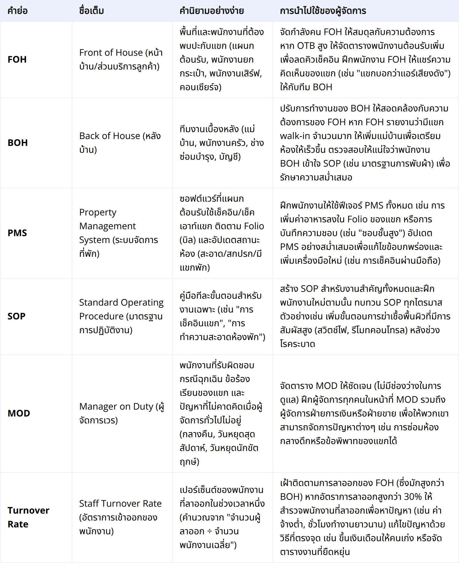 การดำเนินงานและพนักงาน (Operations & Staff): การบริหารโรงแรมให้ราบรื่น