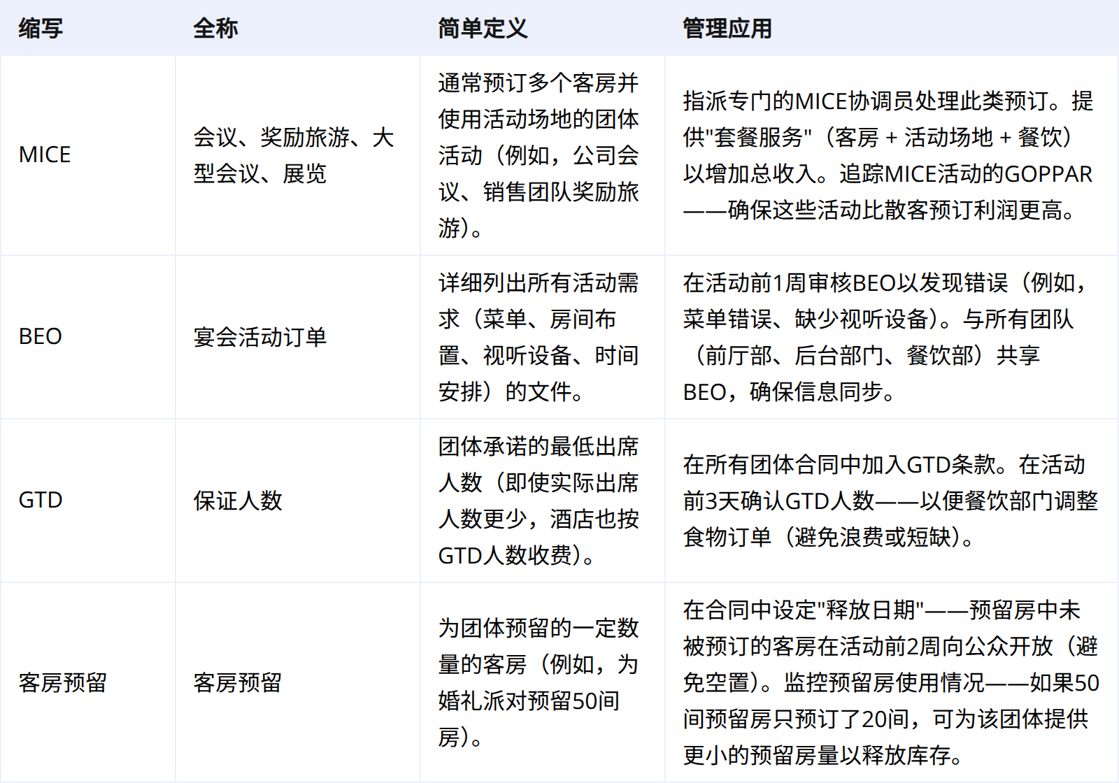 活动与团队业务:拉动高营收预订的重要抓手