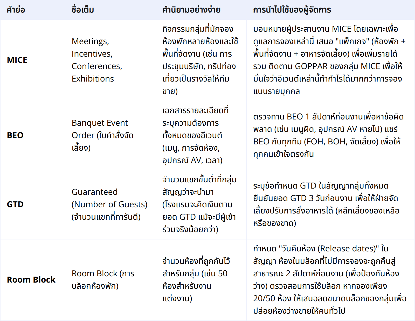 คำศัพท์เพิ่มเติม: ส่วนหน้าและแม่บ้าน (Front Office & Housekeeping)