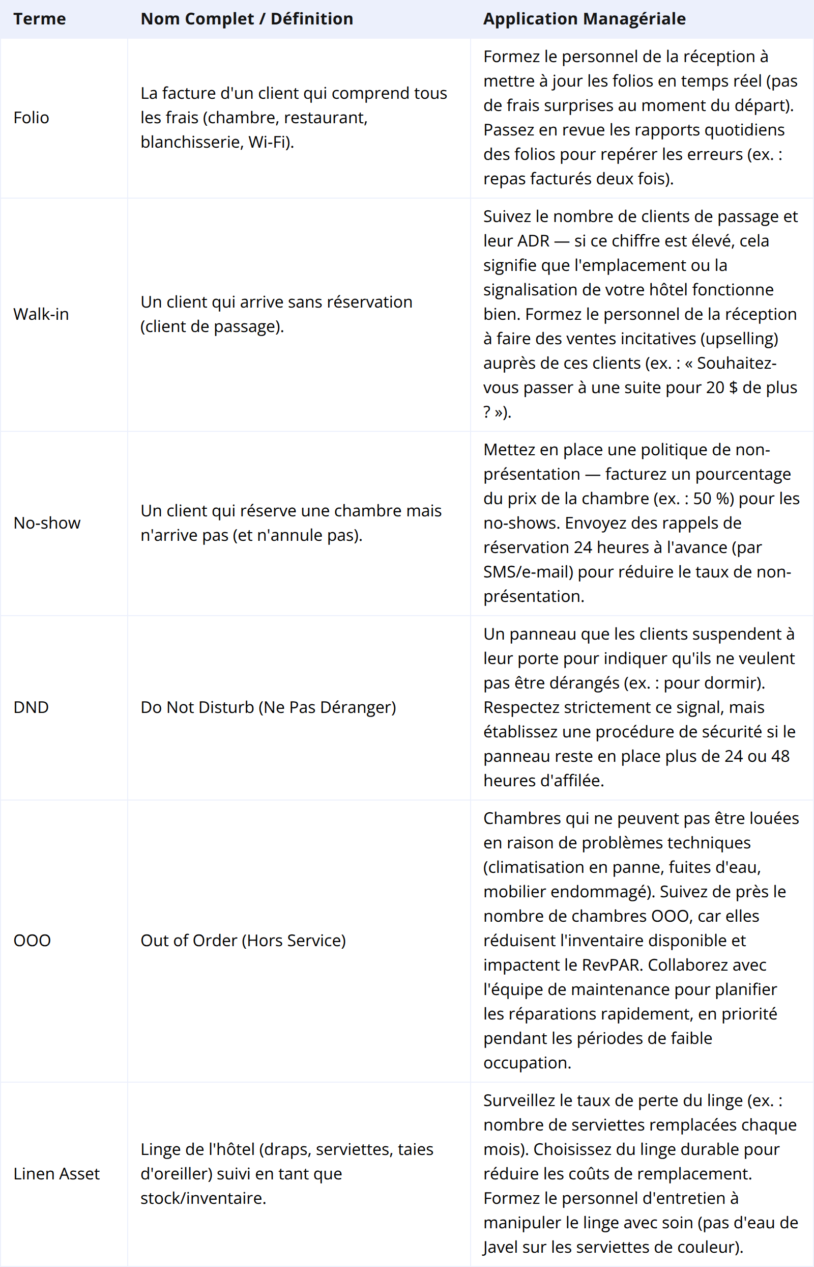 Terminologie étendue : Réception et Services d’étage